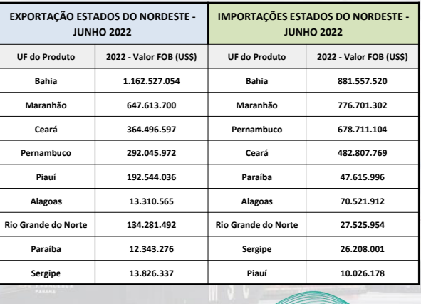 Screenshot_20220719-063709-500 Brasil registra superavit na balança comercial e Pernambuco atinge volume histórico em exportações