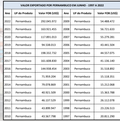 Screenshot_20220719-063742-869 Brasil registra superavit na balança comercial e Pernambuco atinge volume histórico em exportações