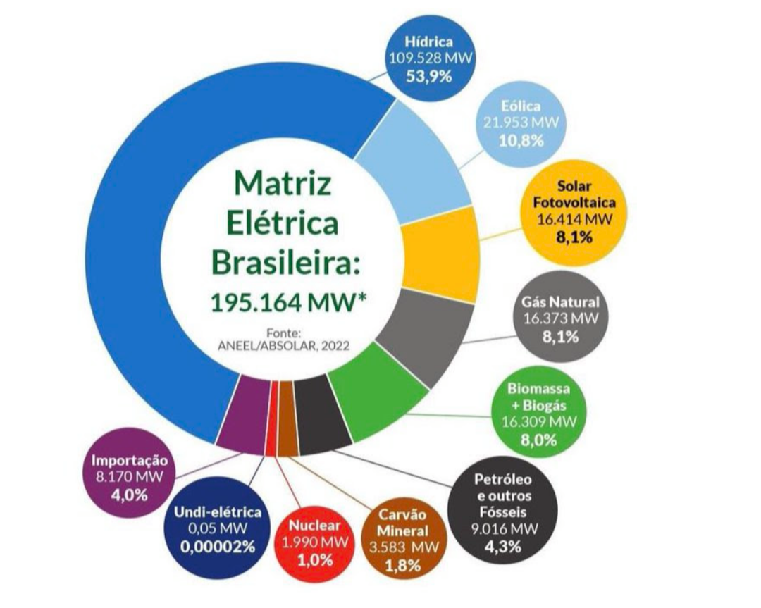 Screenshot_20220719-142935-127 Energia solar passa a ser terceira fonte na matriz elétrica do país