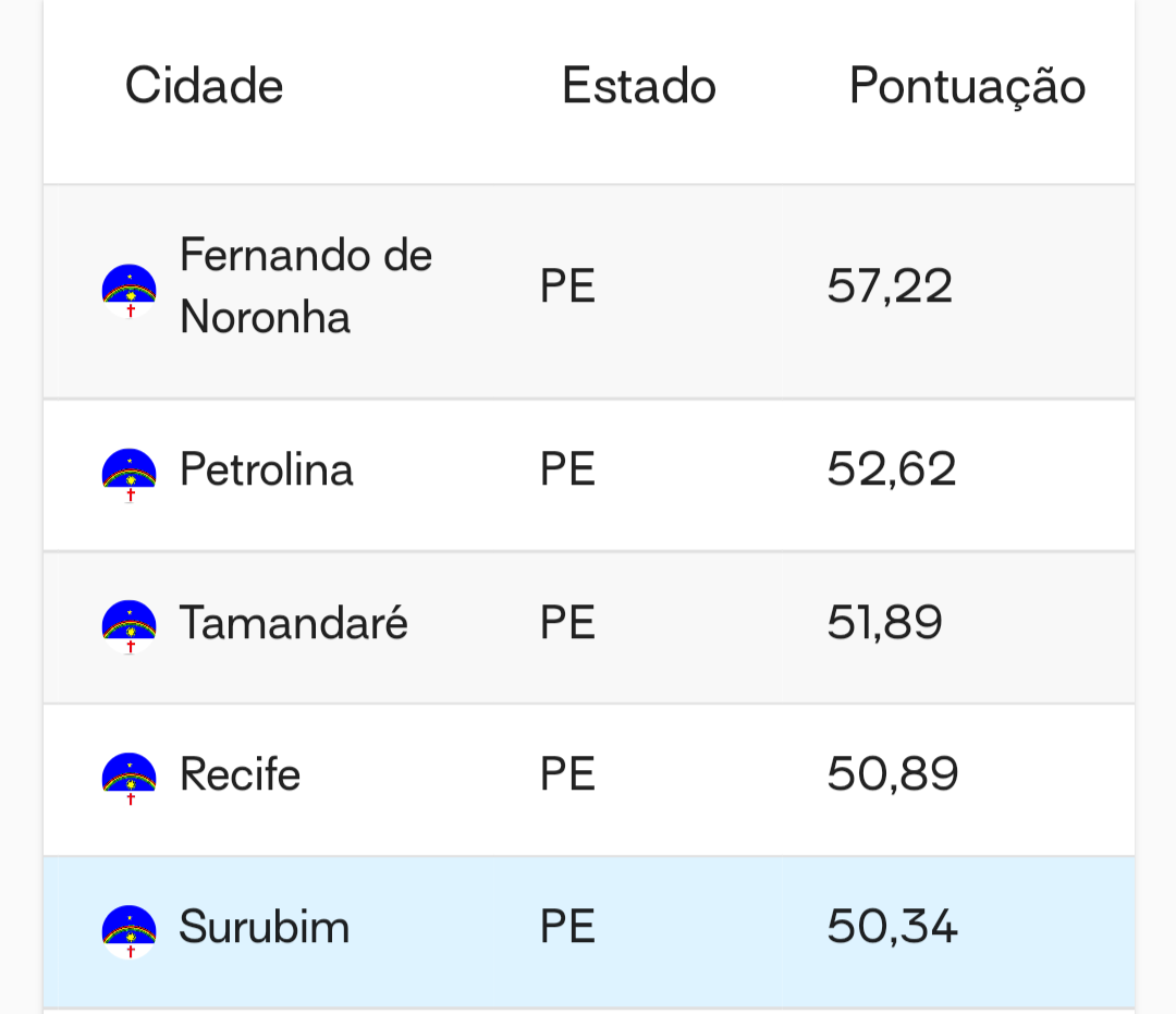 Screenshot_20220719-162334-452 Brasil é o 1 no mundo a lançar o Índice de Desenvolvimento Sustentável das Cidades