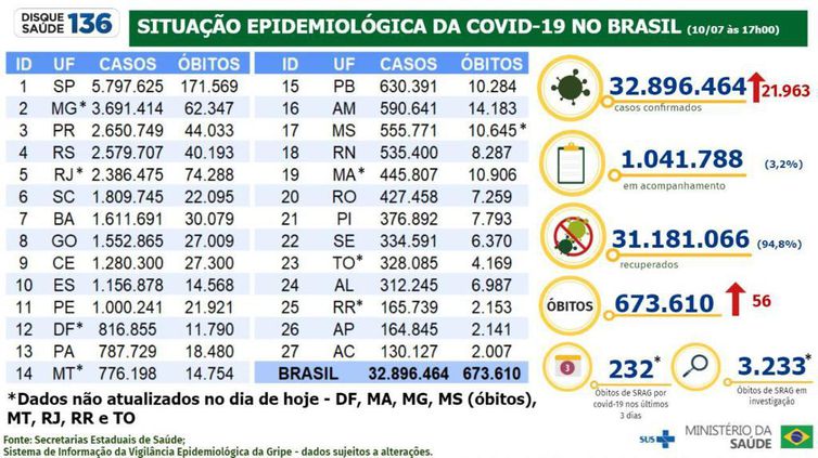 whatsapp_image_2022-07-10_at_7.26.44_pm Pernambuco atinge mais de 1 milhão de casos de Covid-19, desde março de 2020