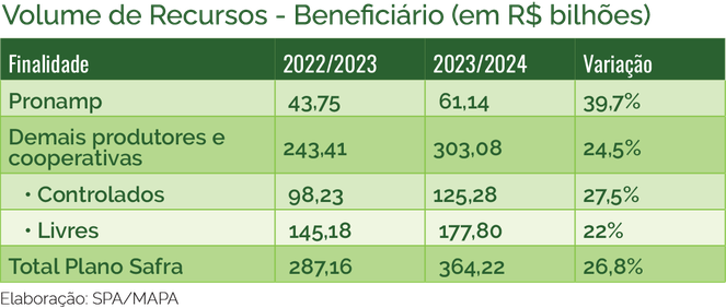 tabela Presidente anuncia Plano Safra 2023/2024